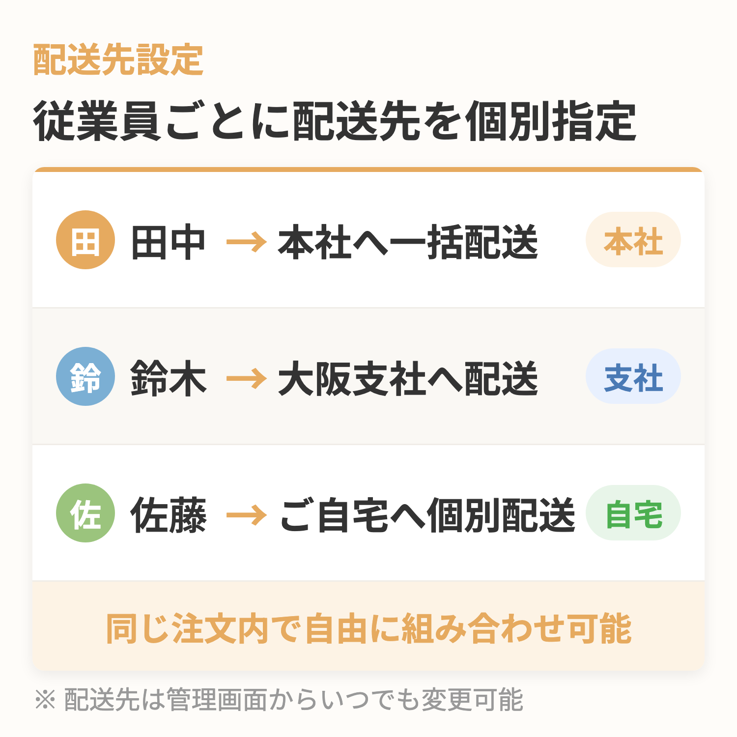 従業員ごとに配送先を個別指定できる管理画面イメージ